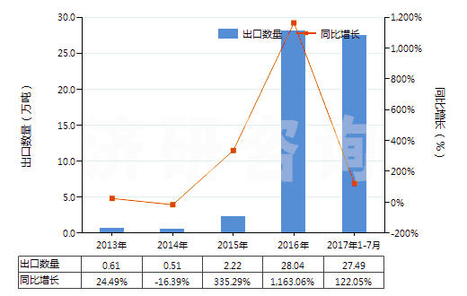 2013-2017年7月中國(guó)其他化工廢物(其他化學(xué)工業(yè)及相關(guān)工業(yè)的廢物)(HS38256900)出口量及增速統(tǒng)計(jì)